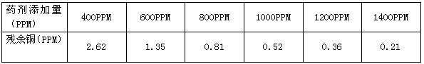 重金屬處理藥劑添加量與殘余銅的關系