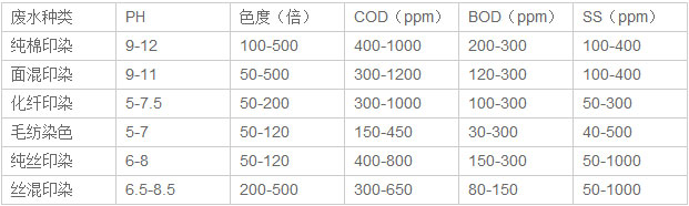 紡織印染工業(yè)廢水水質(zhì)