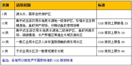 水處理cod  地表水環(huán)境質(zhì)量標準