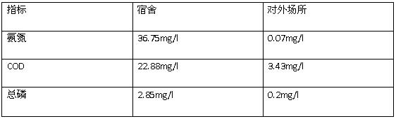 氨氮和總磷去除方法的現(xiàn)場取樣