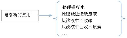 電滲析的應用