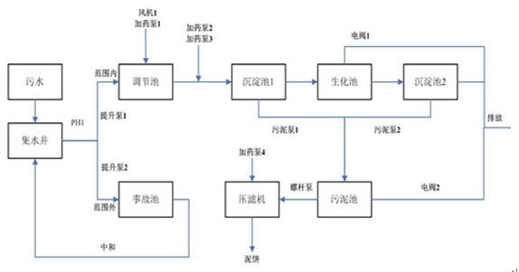 污水廠大致流程圖