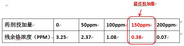 重金屬離子處理實(shí)驗(yàn)數(shù)據(jù)