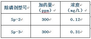 污水脫氮除磷實(shí)驗(yàn)2