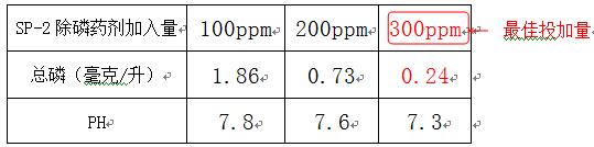 污水磷超標(biāo)如何處理的加藥實驗