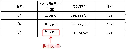學法去除cod的加藥實驗