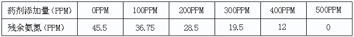 使用氨氮去除劑的添加量與去除率關(guān)系