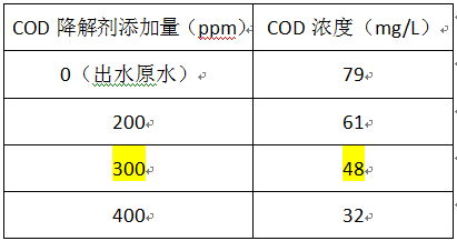 印染廠cod超標處理的加藥實驗