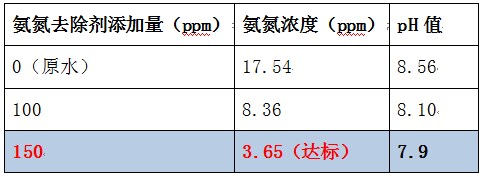 氨氮去除劑的投加實驗