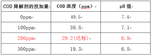 污水廠cod加藥實驗