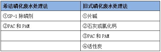 藥劑的對(duì)比