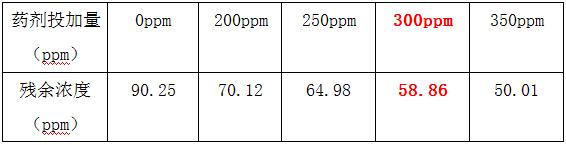 鈦白污水如何除氨氮COD的實(shí)驗(yàn)2