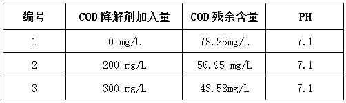 電鍍廢水處理cod的方法-COD去除劑的實(shí)驗(yàn)