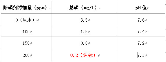 污水處理廠總磷處理實(shí)驗(yàn)結(jié)果