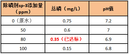 除磷劑投加實驗