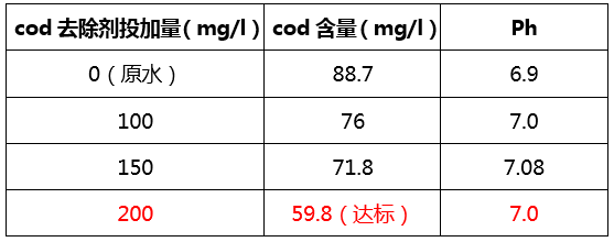 cod去除劑價格與用量