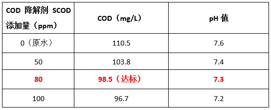 希潔cod降解劑投加實驗