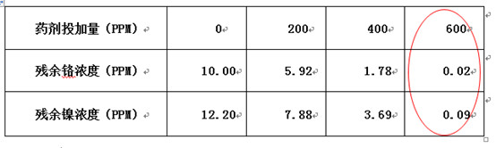 希潔環(huán)保實驗數(shù)據(jù)
